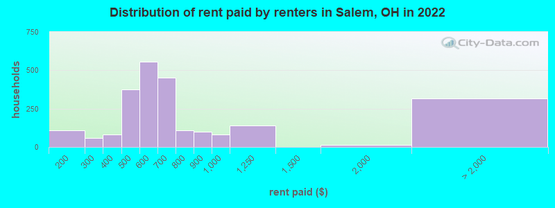 Distribution of rent paid by renters in Salem, OH in 2022