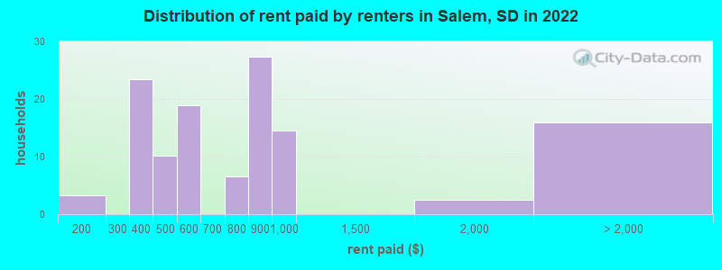 Distribution of rent paid by renters in Salem, SD in 2022