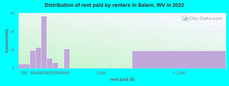 Distribution of rent paid by renters in Salem, WV in 2022