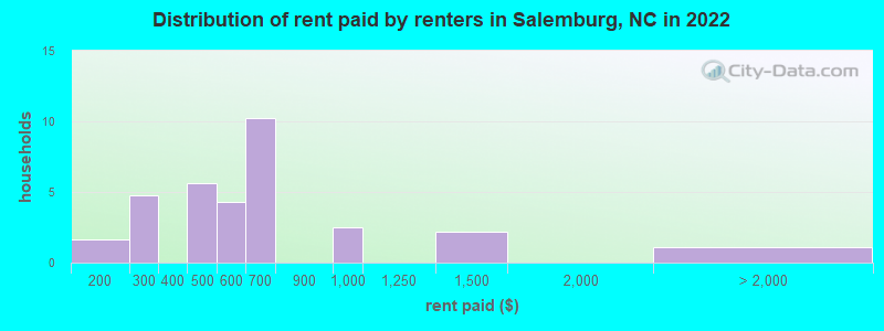 Distribution of rent paid by renters in Salemburg, NC in 2022