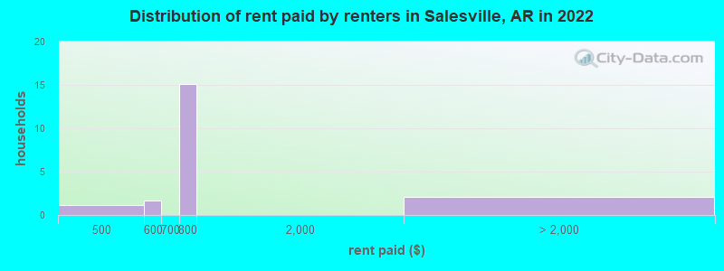Distribution of rent paid by renters in Salesville, AR in 2022