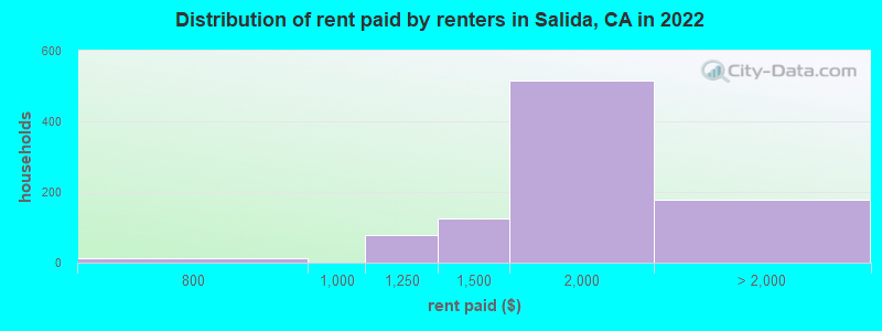 Distribution of rent paid by renters in Salida, CA in 2022