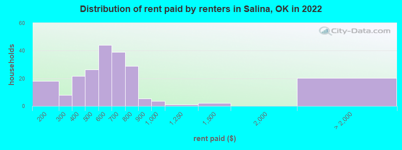 Distribution of rent paid by renters in Salina, OK in 2022