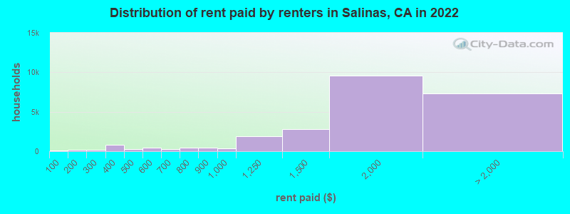 Distribution of rent paid by renters in Salinas, CA in 2022