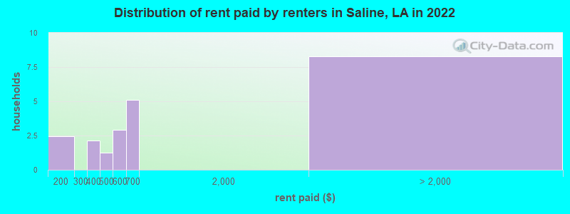 Distribution of rent paid by renters in Saline, LA in 2022