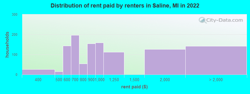 Distribution of rent paid by renters in Saline, MI in 2022
