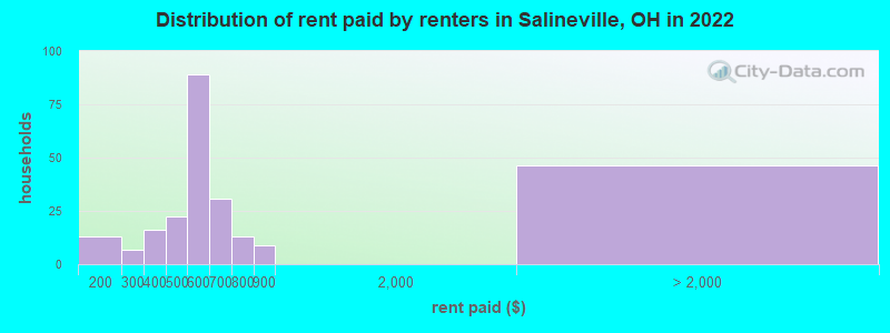 Distribution of rent paid by renters in Salineville, OH in 2022