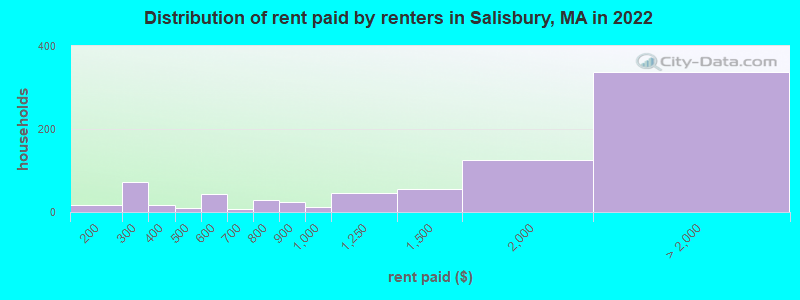 Distribution of rent paid by renters in Salisbury, MA in 2022
