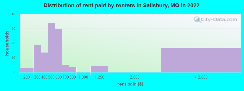 Distribution of rent paid by renters in Salisbury, MO in 2022