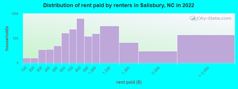 Distribution of rent paid by renters in Salisbury, NC in 2022
