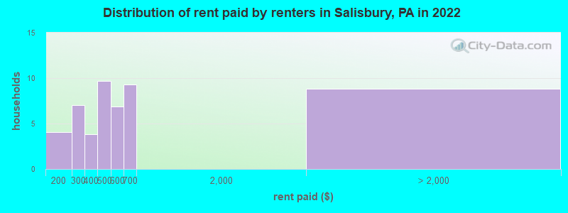 Distribution of rent paid by renters in Salisbury, PA in 2022