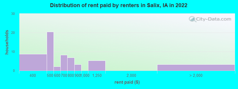 Distribution of rent paid by renters in Salix, IA in 2022