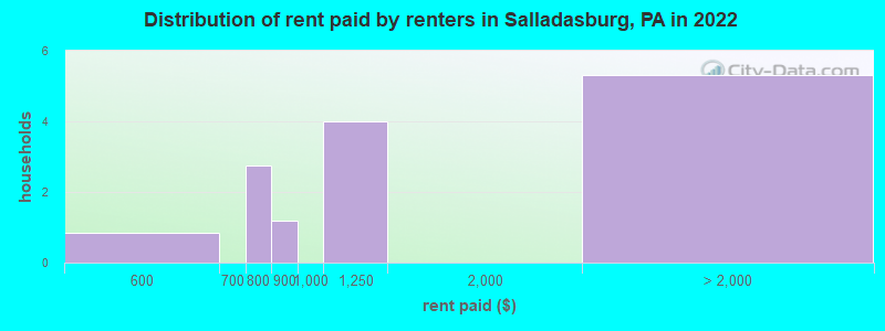 Distribution of rent paid by renters in Salladasburg, PA in 2022
