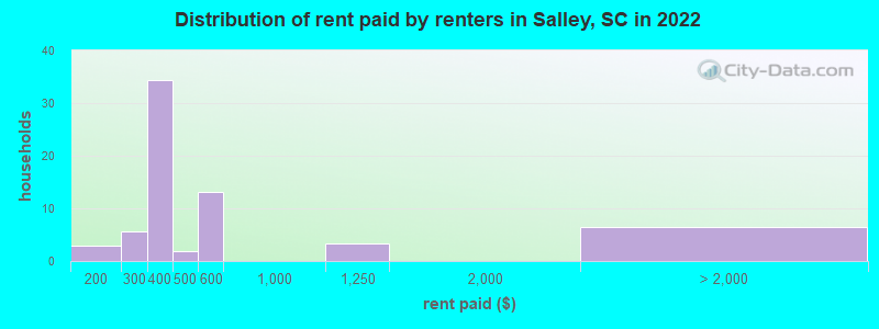 Distribution of rent paid by renters in Salley, SC in 2022
