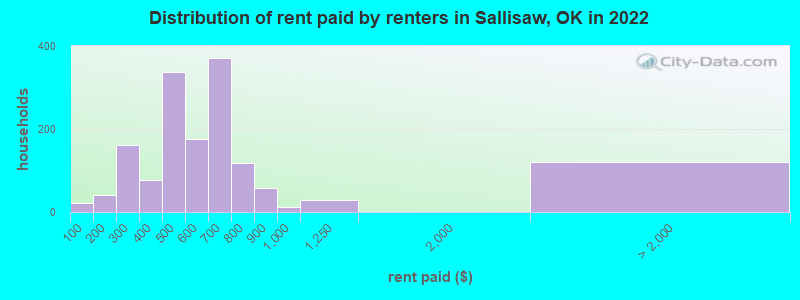 Distribution of rent paid by renters in Sallisaw, OK in 2022