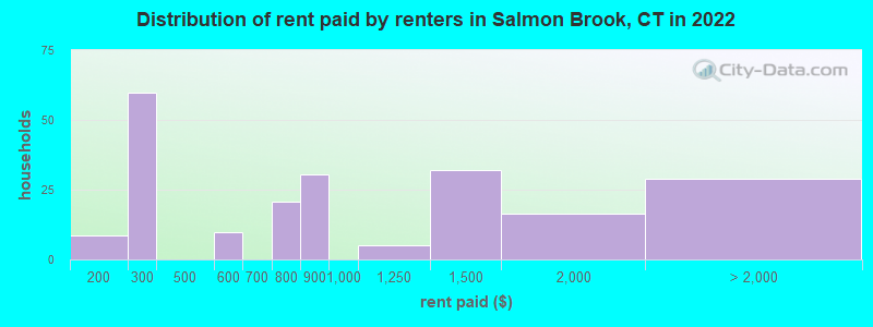 Distribution of rent paid by renters in Salmon Brook, CT in 2022