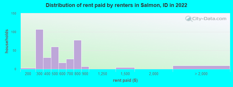 Distribution of rent paid by renters in Salmon, ID in 2022