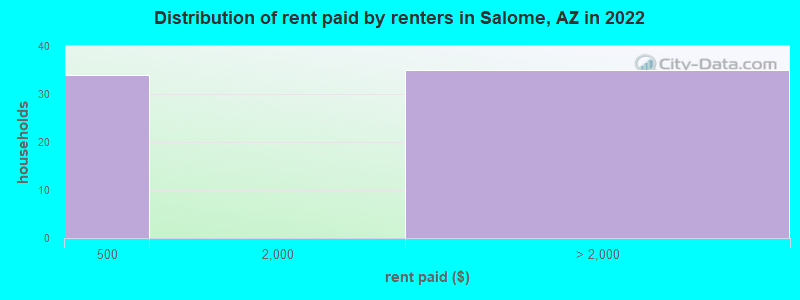 Distribution of rent paid by renters in Salome, AZ in 2022