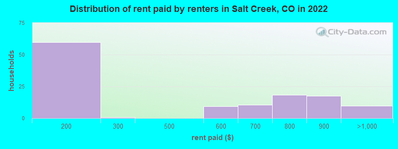 Distribution of rent paid by renters in Salt Creek, CO in 2022