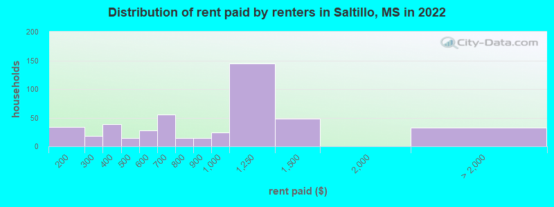 Distribution of rent paid by renters in Saltillo, MS in 2022