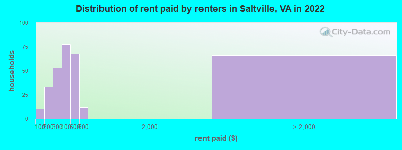 Distribution of rent paid by renters in Saltville, VA in 2022