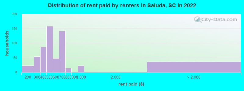 Distribution of rent paid by renters in Saluda, SC in 2022