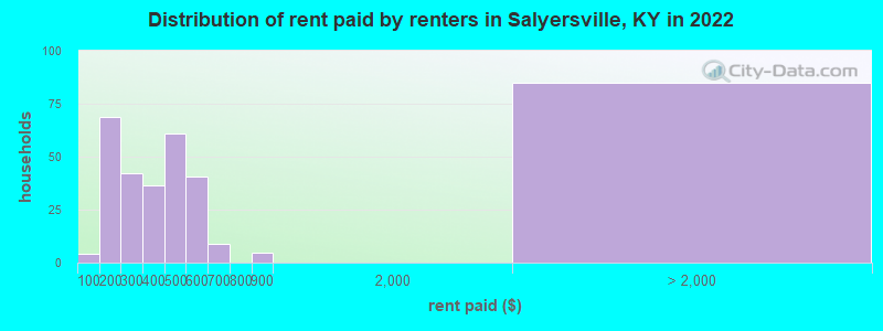 Distribution of rent paid by renters in Salyersville, KY in 2022