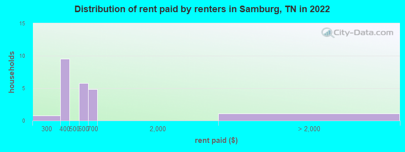 Distribution of rent paid by renters in Samburg, TN in 2022