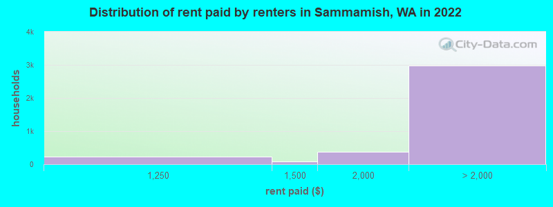 Distribution of rent paid by renters in Sammamish, WA in 2022