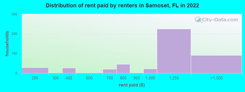 Distribution of rent paid by renters in Samoset, FL in 2022