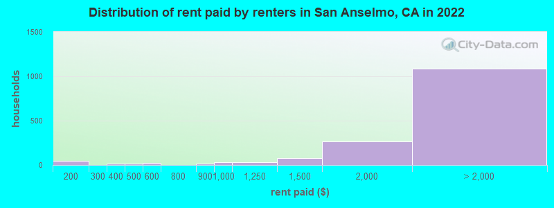 Distribution of rent paid by renters in San Anselmo, CA in 2022