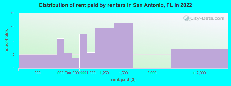 Distribution of rent paid by renters in San Antonio, FL in 2022