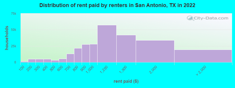 Distribution of rent paid by renters in San Antonio, TX in 2022
