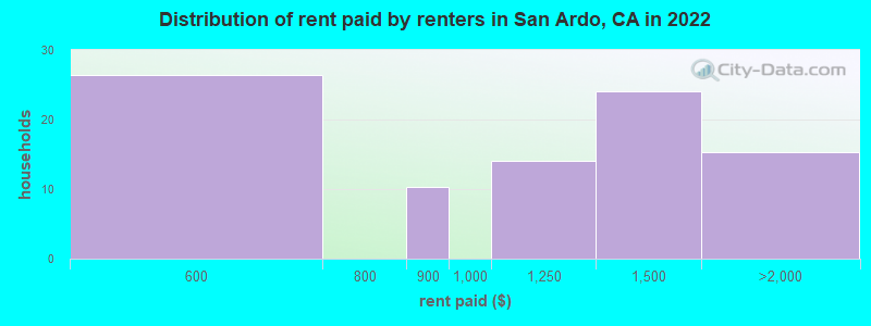 Distribution of rent paid by renters in San Ardo, CA in 2022