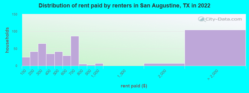 Distribution of rent paid by renters in San Augustine, TX in 2022