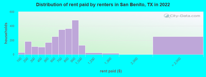 Distribution of rent paid by renters in San Benito, TX in 2022