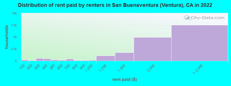 Distribution of rent paid by renters in San Buenaventura (Ventura), CA in 2022
