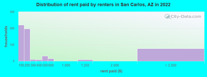 Distribution of rent paid by renters in San Carlos, AZ in 2022