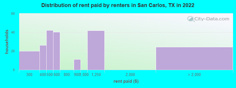 Distribution of rent paid by renters in San Carlos, TX in 2022