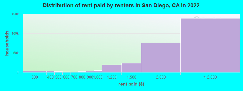 Distribution of rent paid by renters in San Diego, CA in 2022