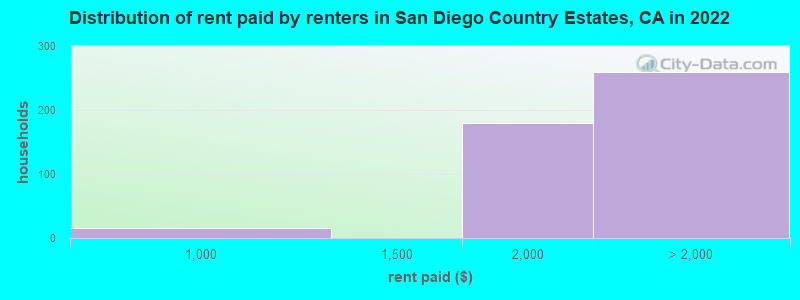 Distribution of rent paid by renters in San Diego Country Estates, CA in 2022