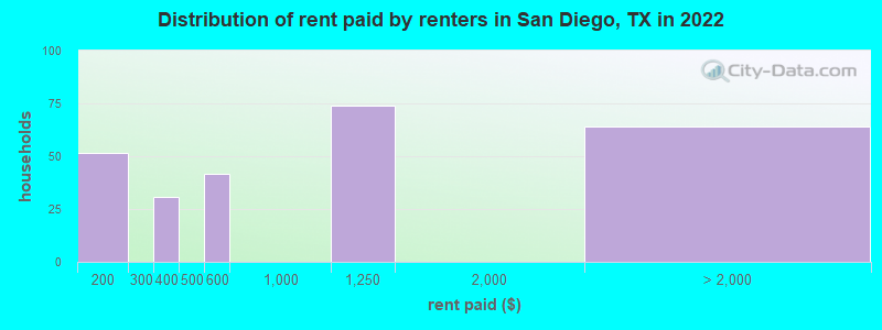 Distribution of rent paid by renters in San Diego, TX in 2022