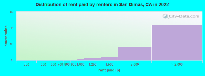 Distribution of rent paid by renters in San Dimas, CA in 2022