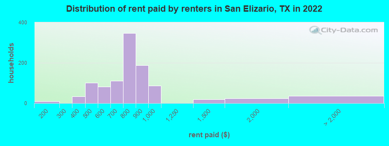 Distribution of rent paid by renters in San Elizario, TX in 2022