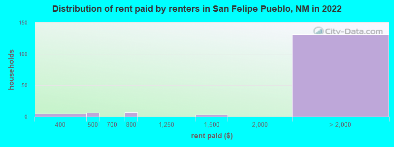 Distribution of rent paid by renters in San Felipe Pueblo, NM in 2022