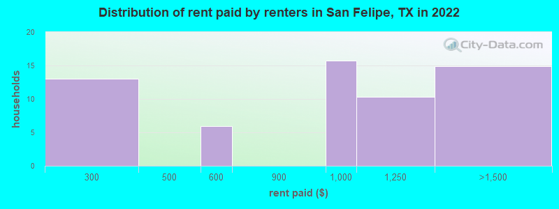 Distribution of rent paid by renters in San Felipe, TX in 2022
