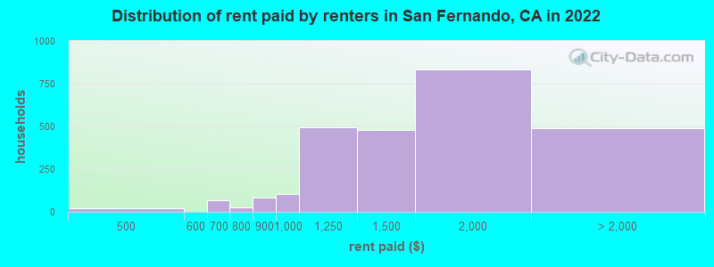 Distribution of rent paid by renters in San Fernando, CA in 2022