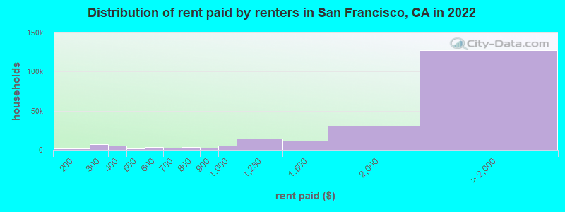 Distribution of rent paid by renters in San Francisco, CA in 2022