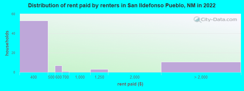 Distribution of rent paid by renters in San Ildefonso Pueblo, NM in 2022