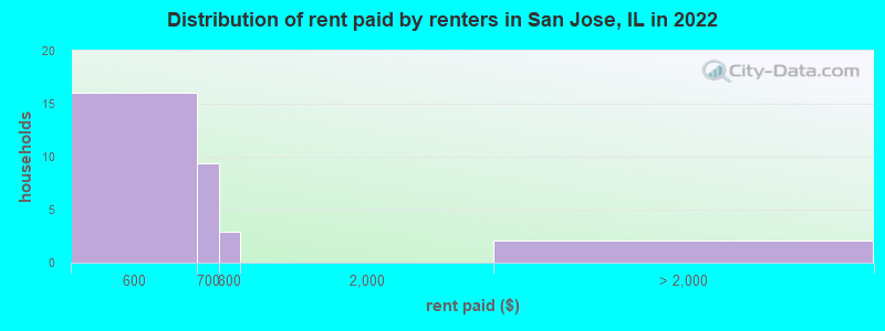 Distribution of rent paid by renters in San Jose, IL in 2022